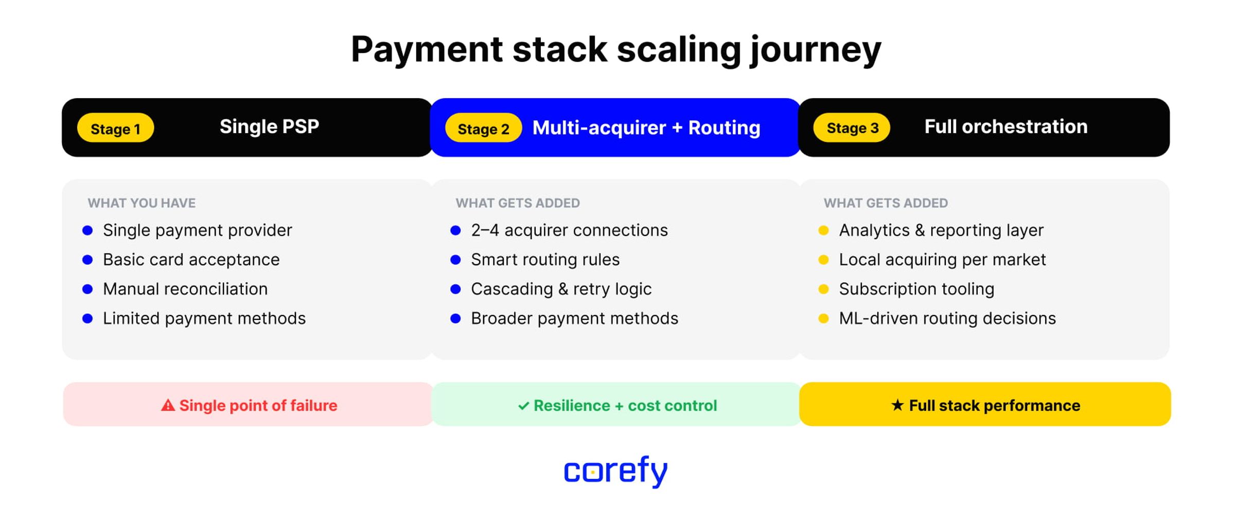 How to scale your payment stack