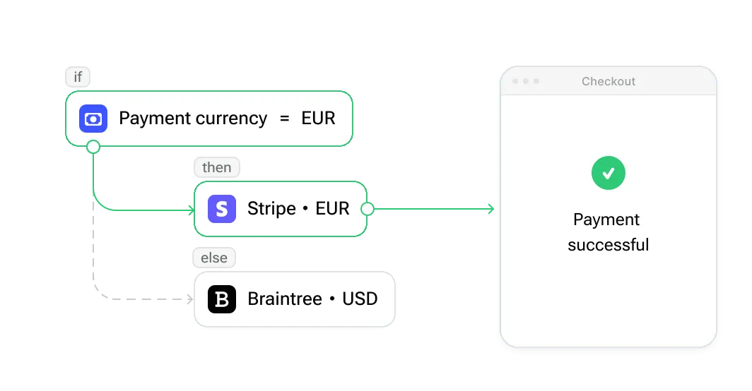 Smart routing engine