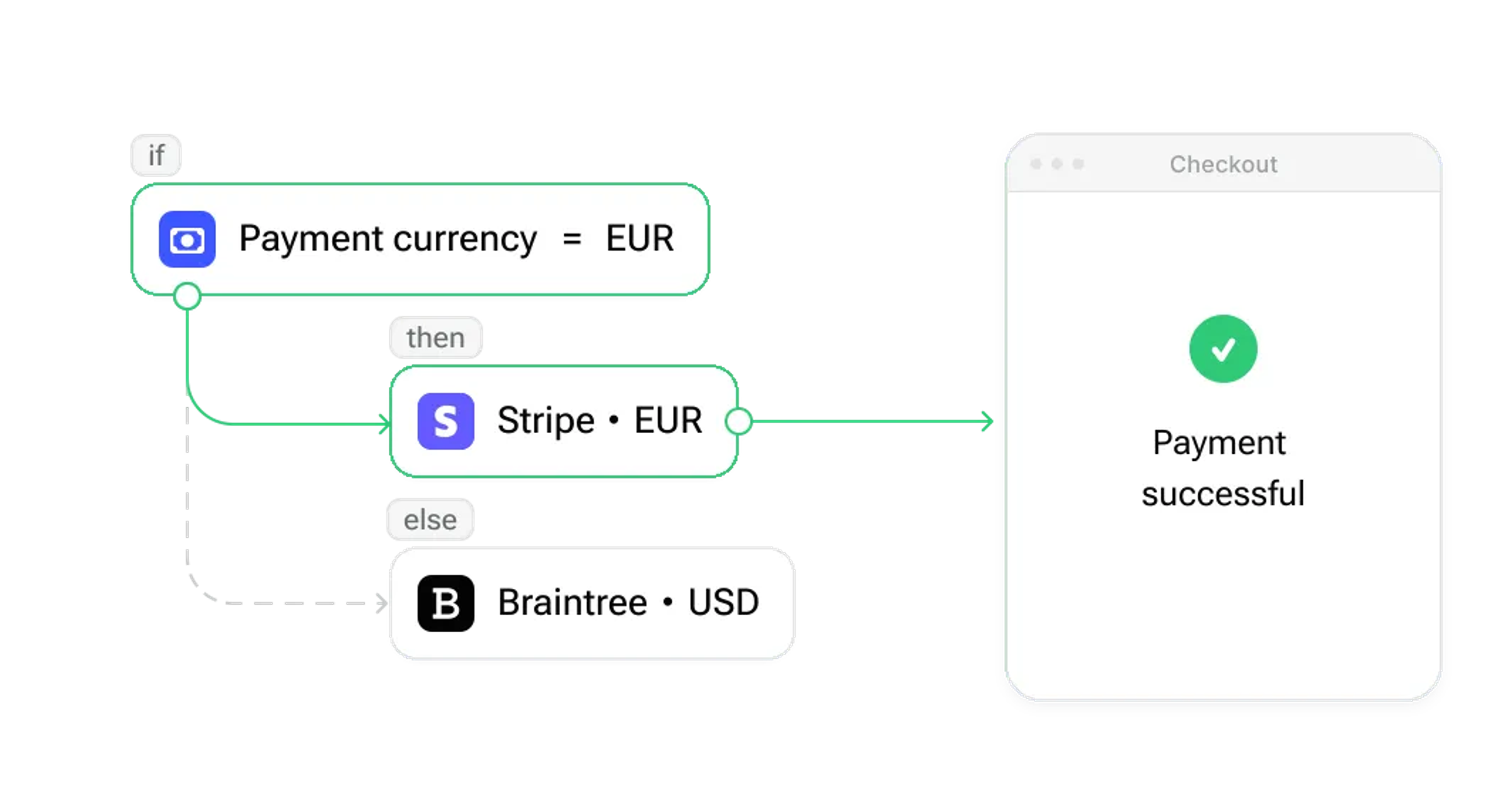 Smart routing engine