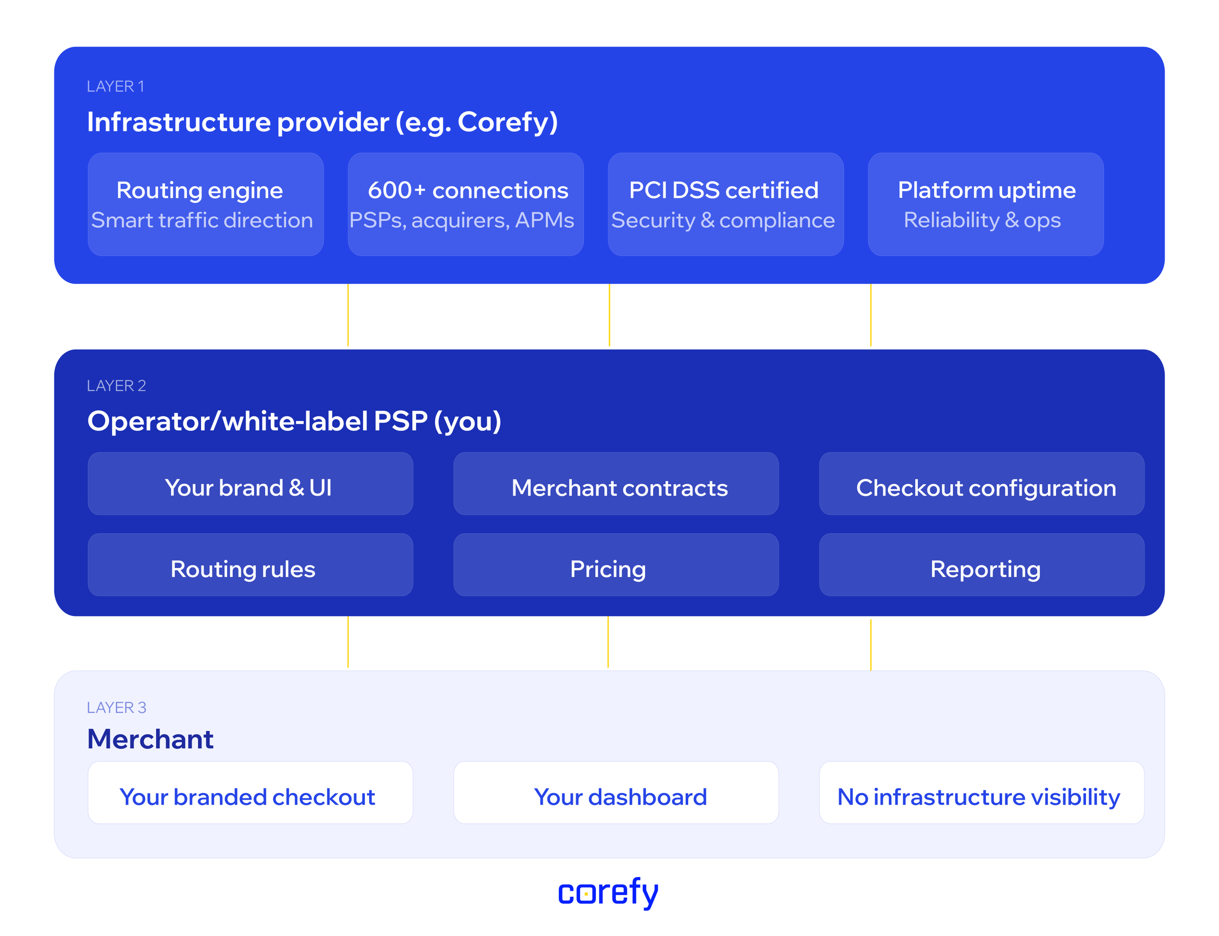 how a payment gateway provider works