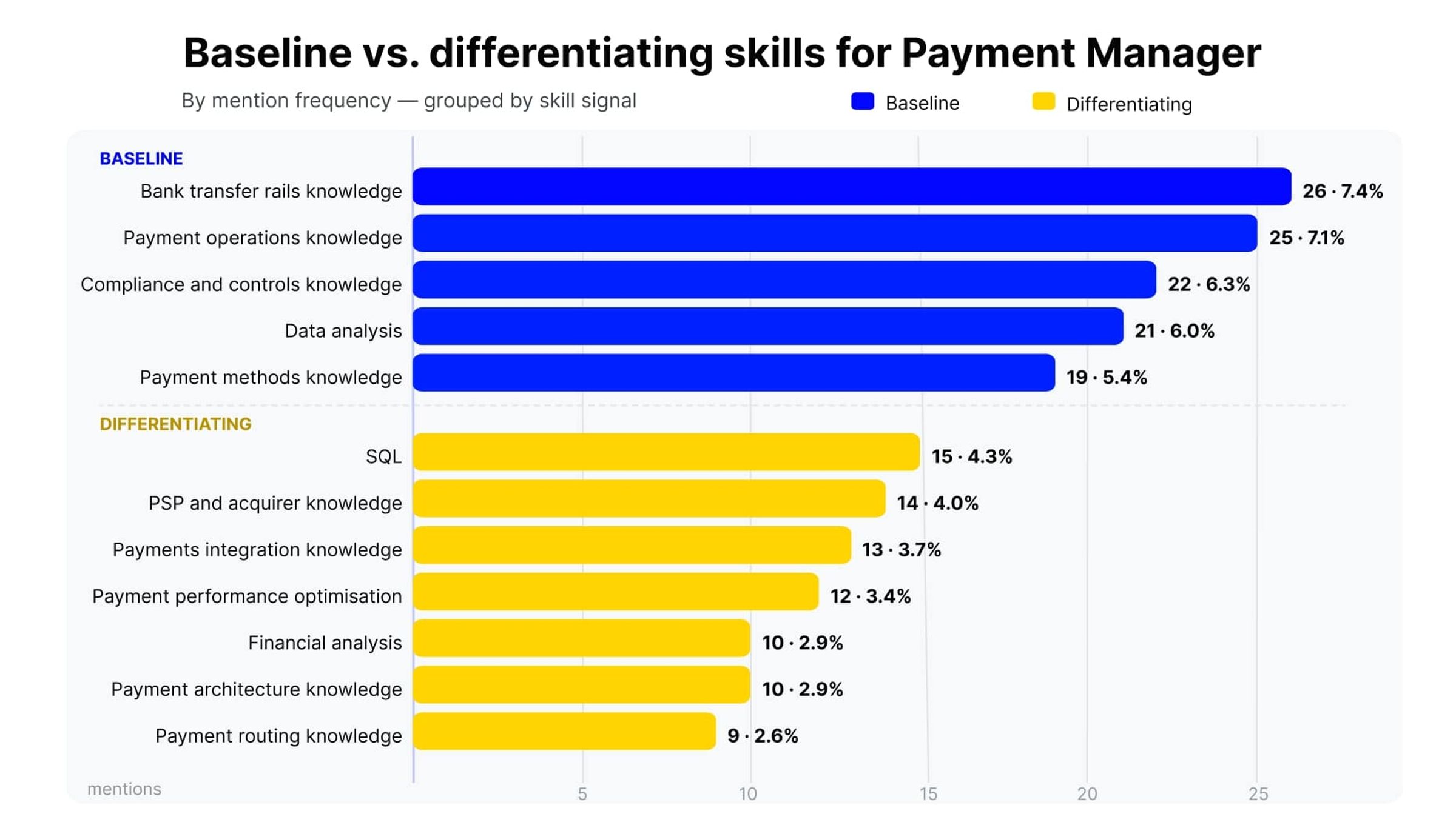 Baseline vs. differentiating skills for Payment Manager