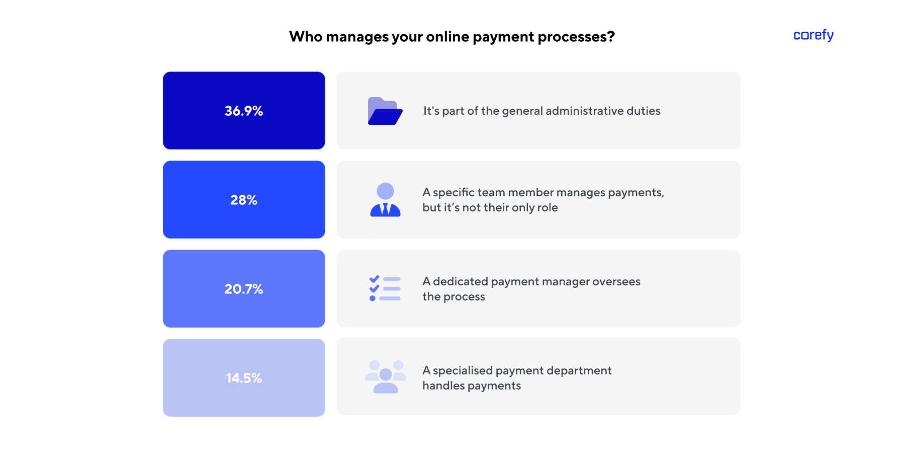 Online payment management statistics