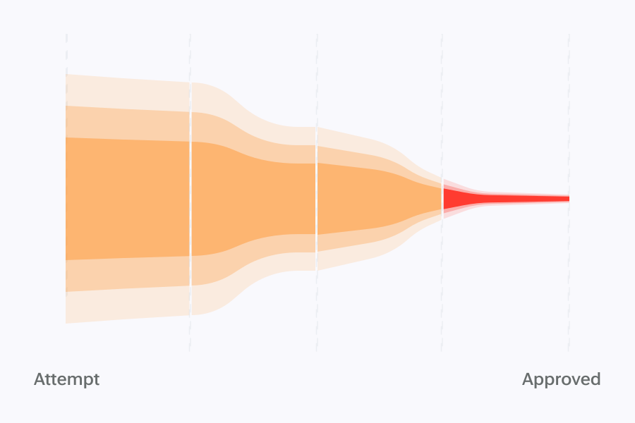 Authentication failures graph