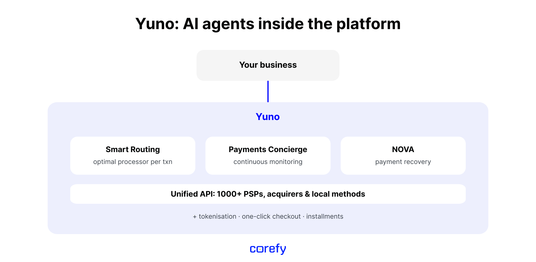Yuno payments 