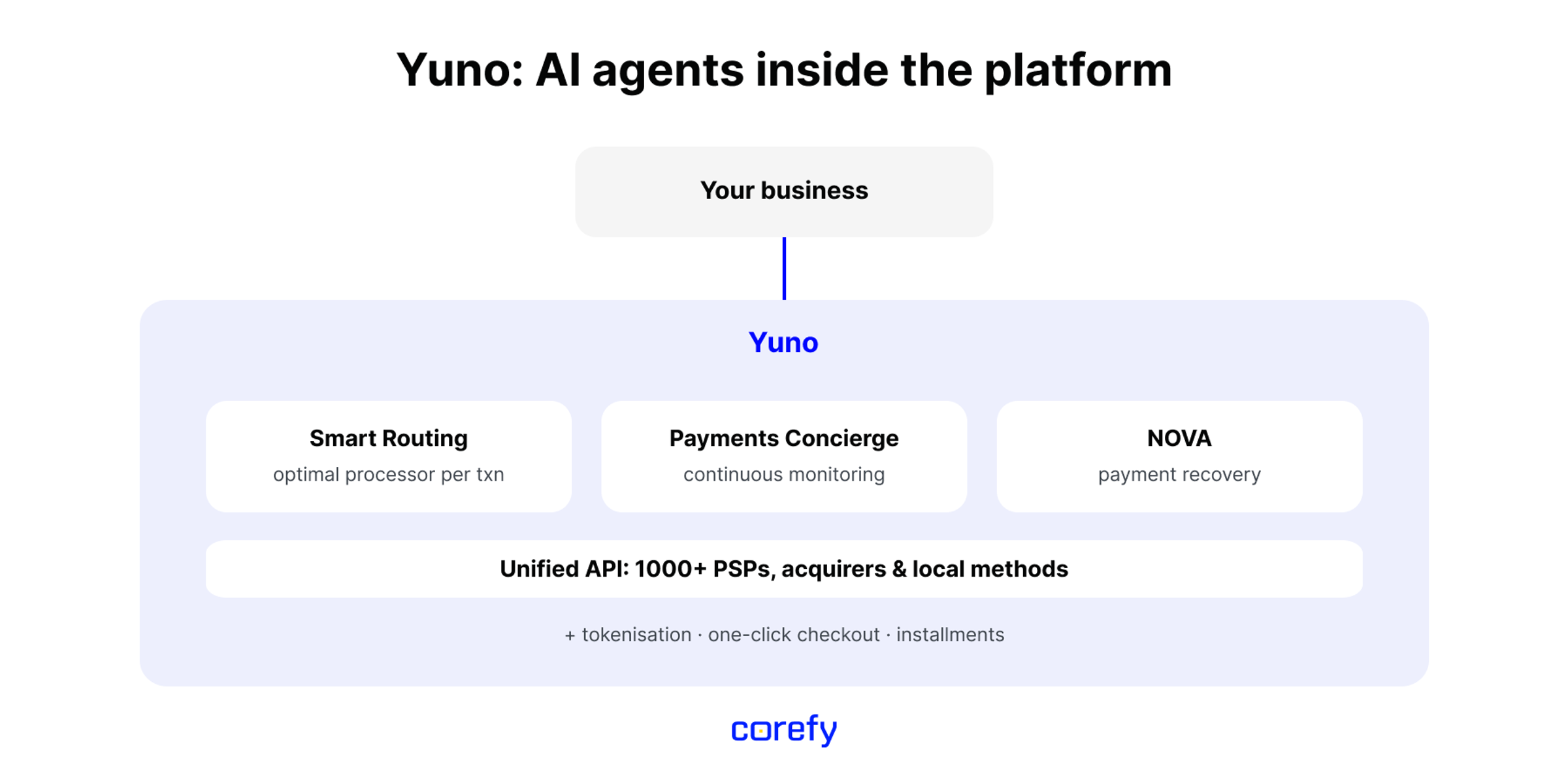 Yuno payments 