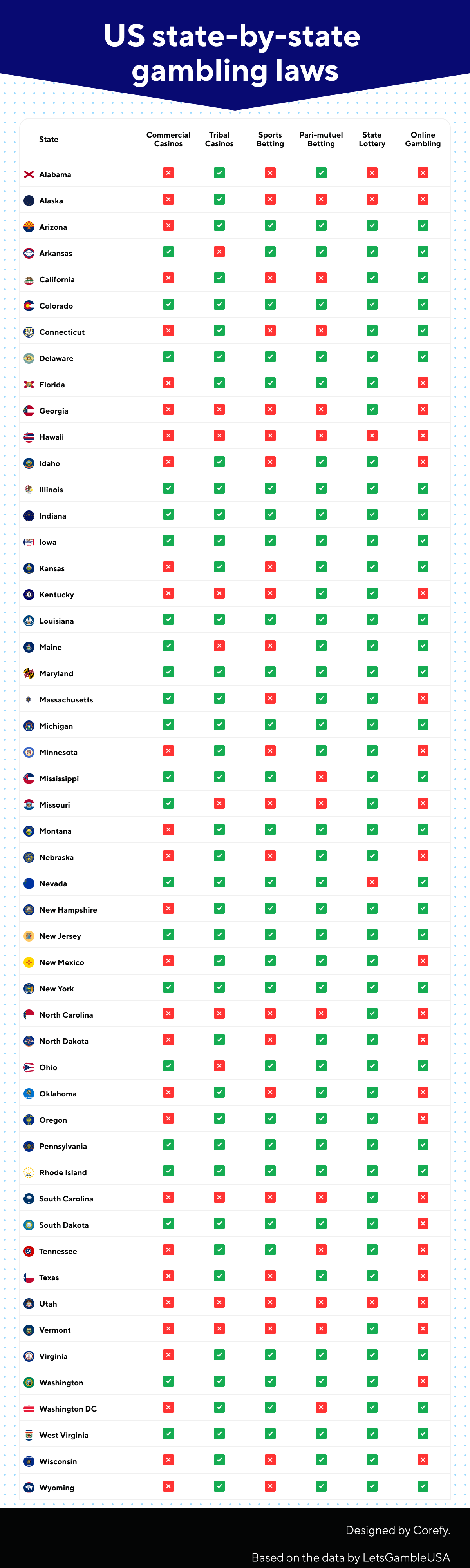 USA state-by-state gambling laws