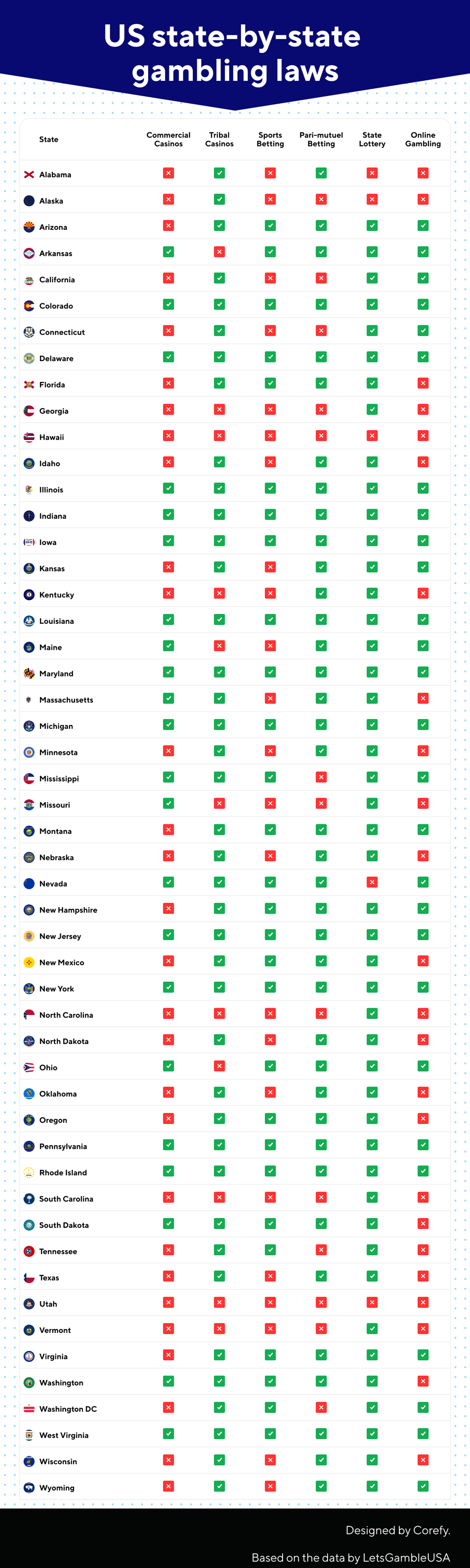 USA state-by-state gambling laws