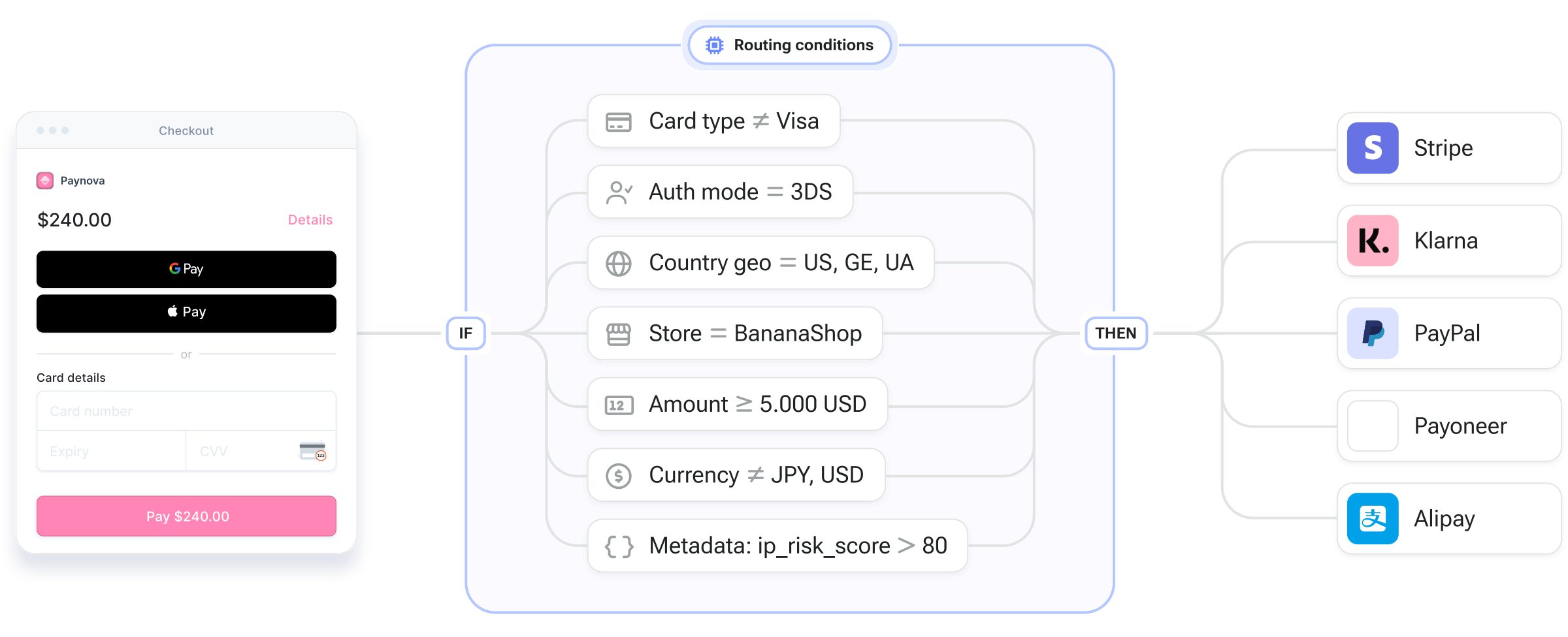 Transaction routing flow from checkout through routing conditions to selected payment providers based on rules.