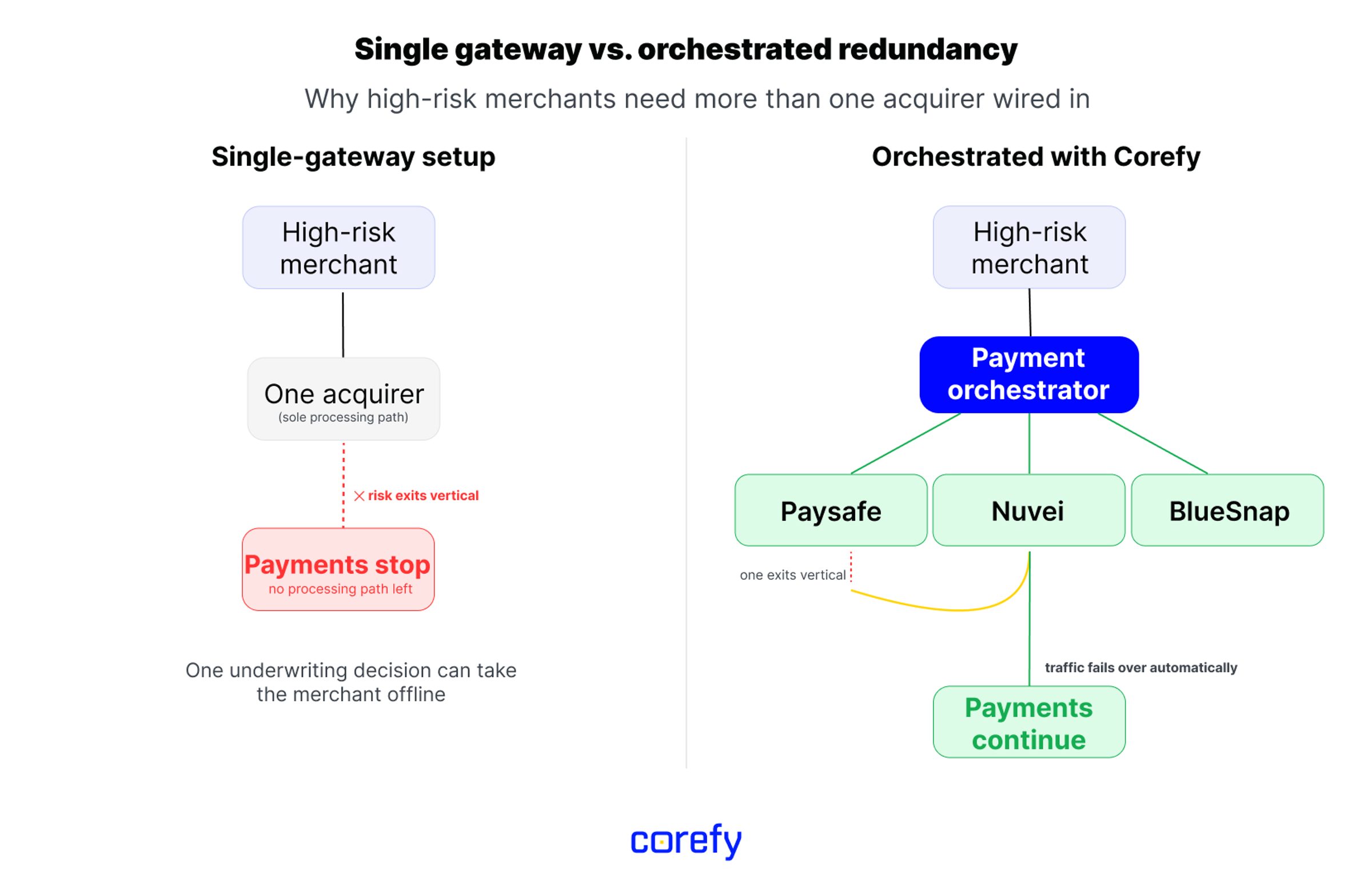 single gateway vs. orchestration redundancy