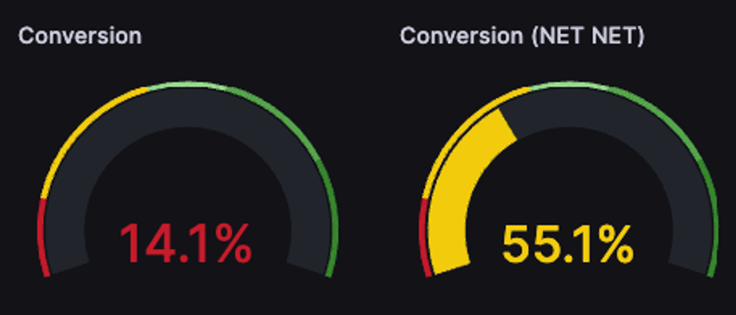 Conversion rates
