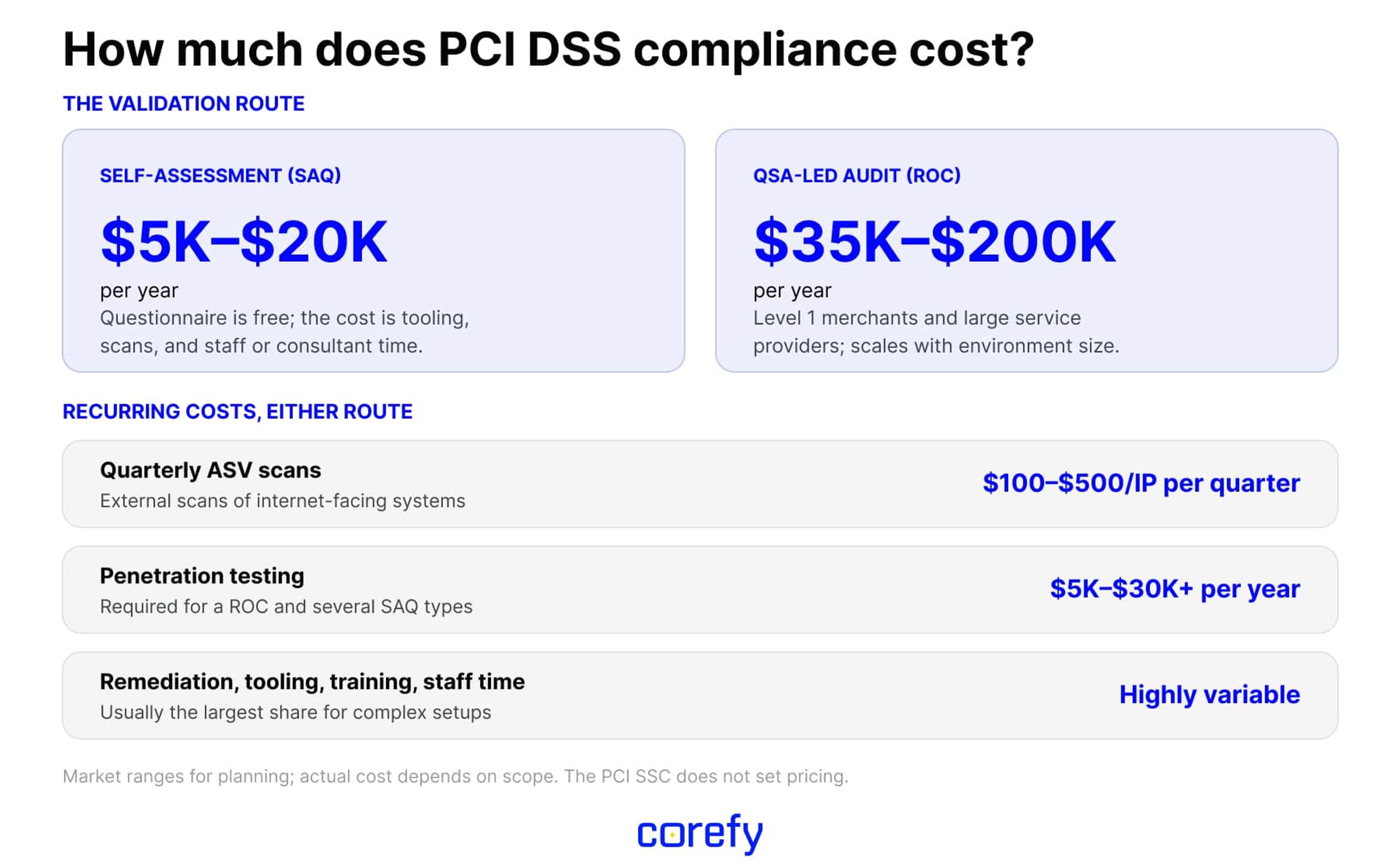 How much does PCI DSS compliance cost