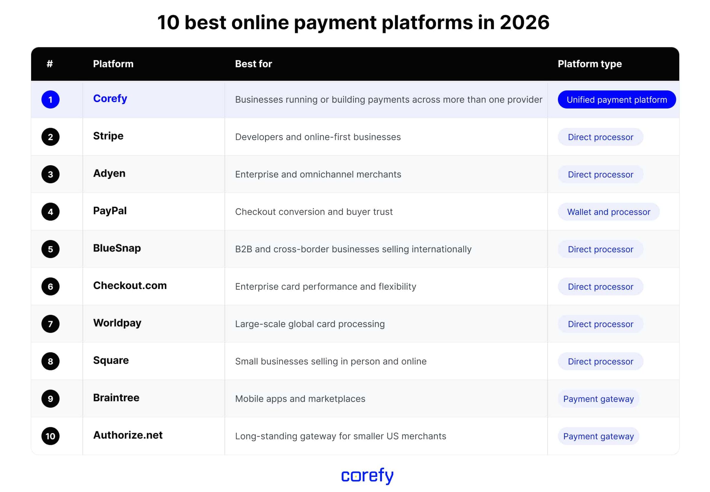 Best online payment platforms 2026