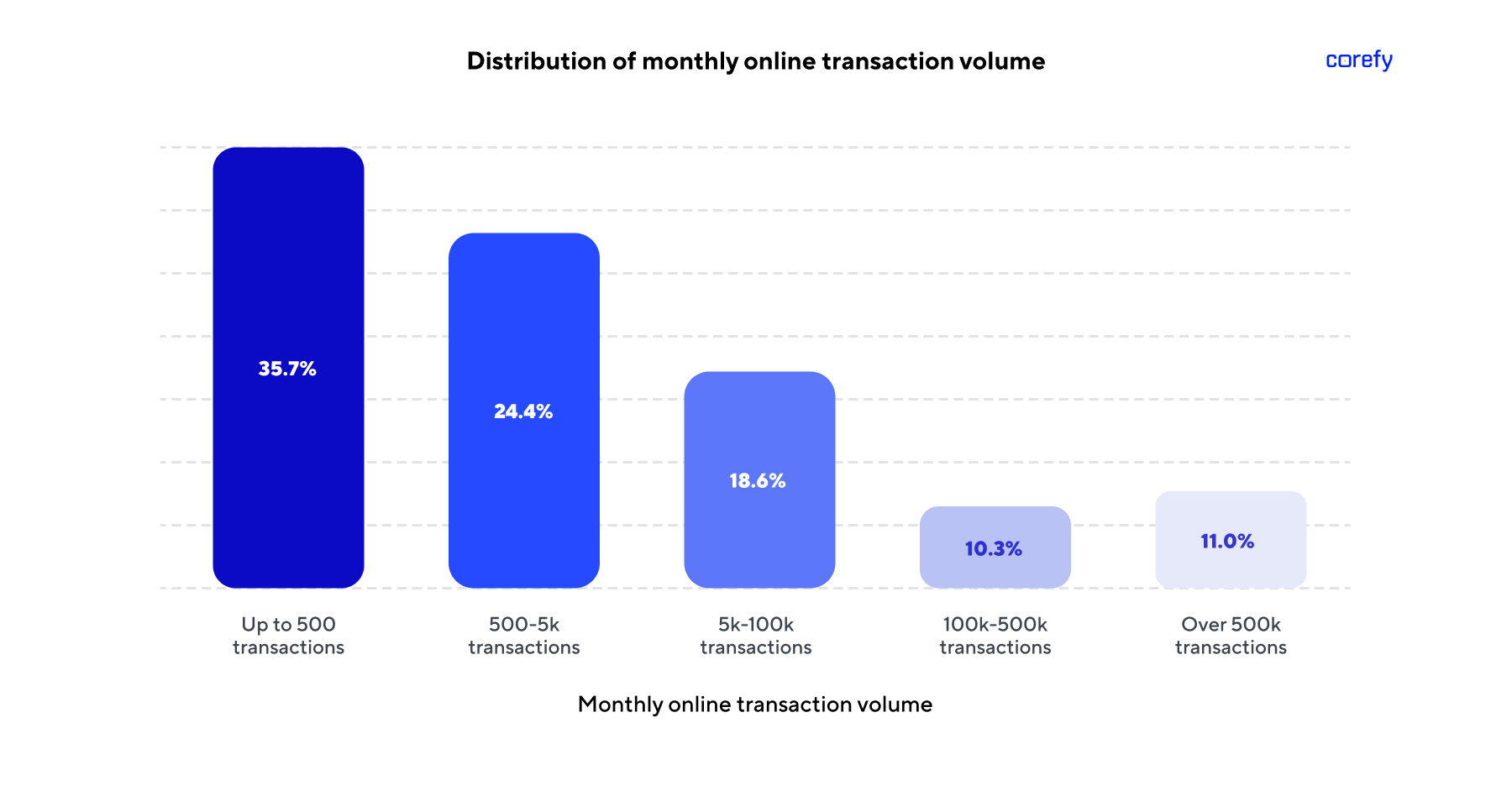 Distribution of monthly online transaction volume