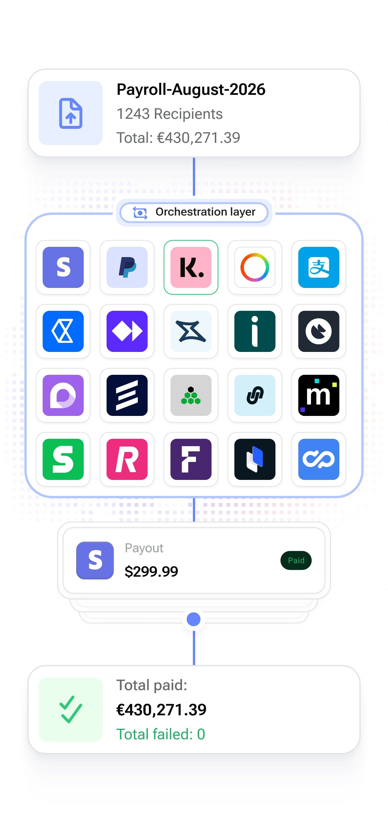 Send mass payouts
without chasing failures