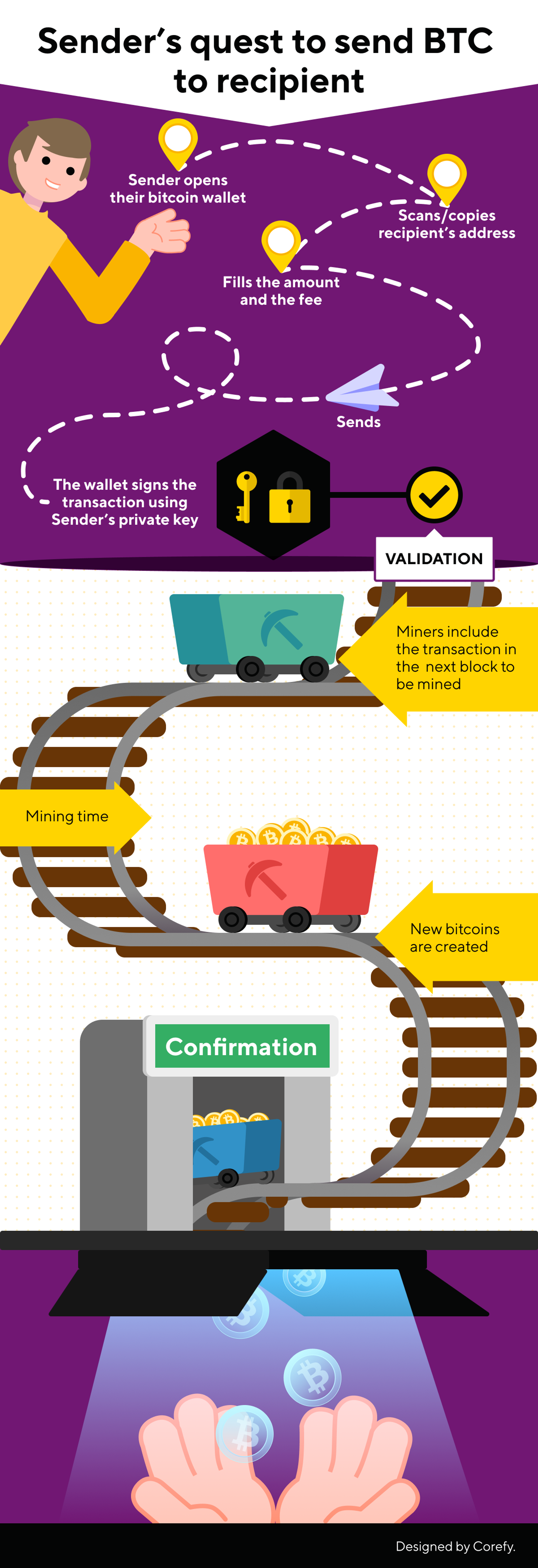 Bitcoin transaction process