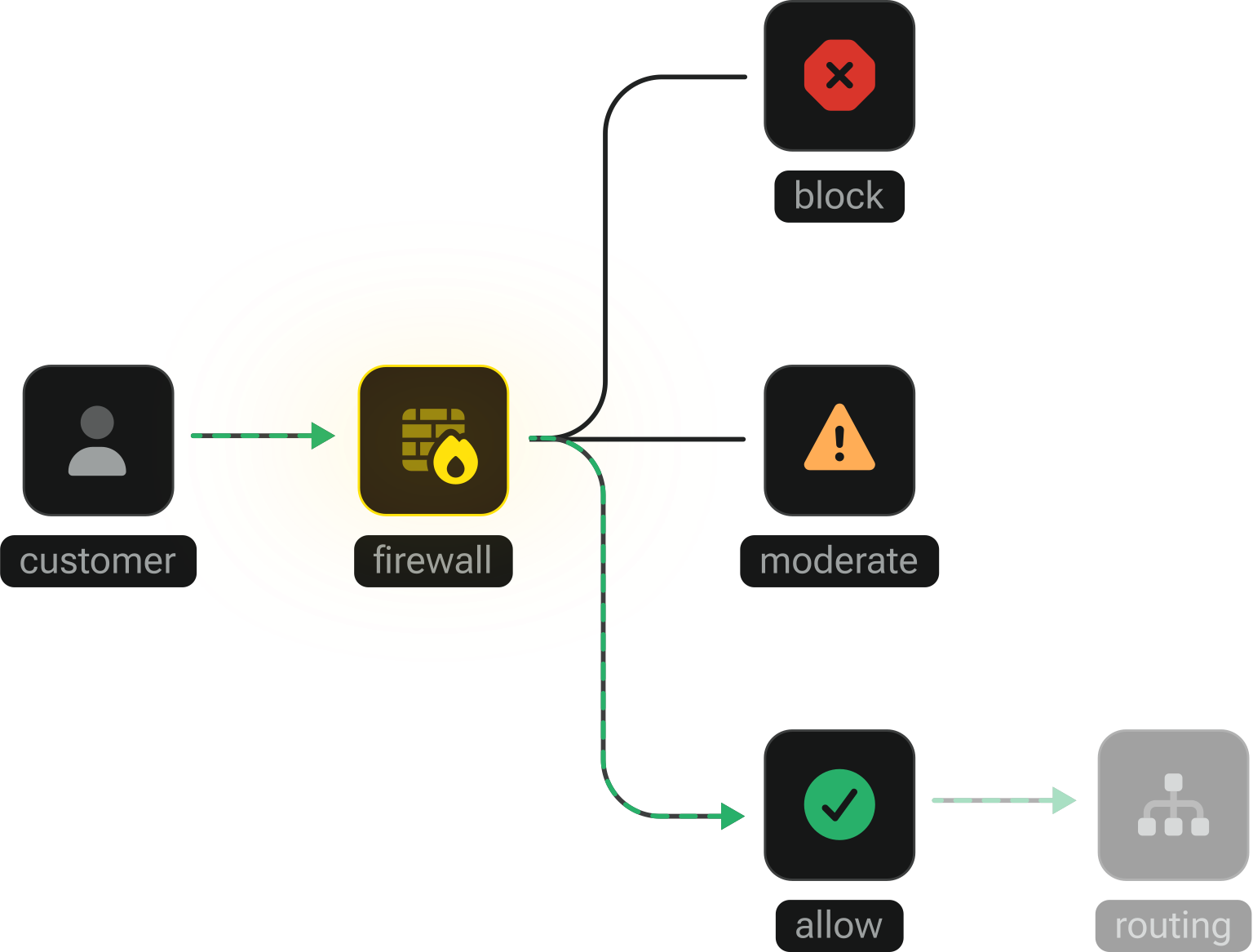 Anti-fraud firewall