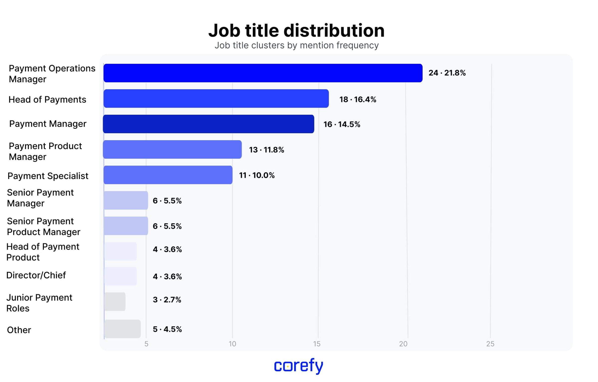 Payment management job titles 