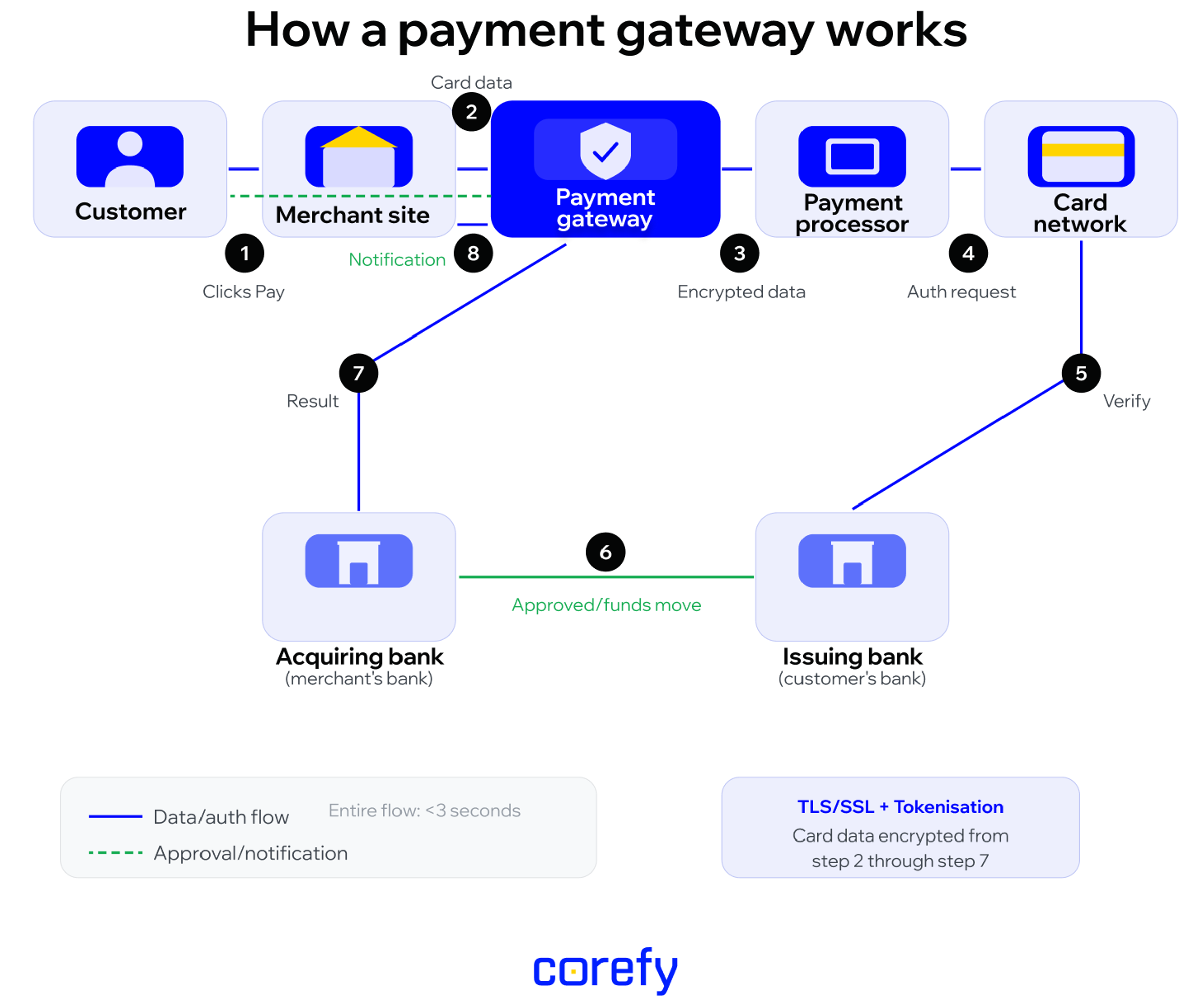 Transaction flow diagram showing how a payment gateway processes a card payment across 8 steps: customer, merchant site, payment gateway, processor, card network, issuing bank, acquiring bank, and back to the customer with approval notification.