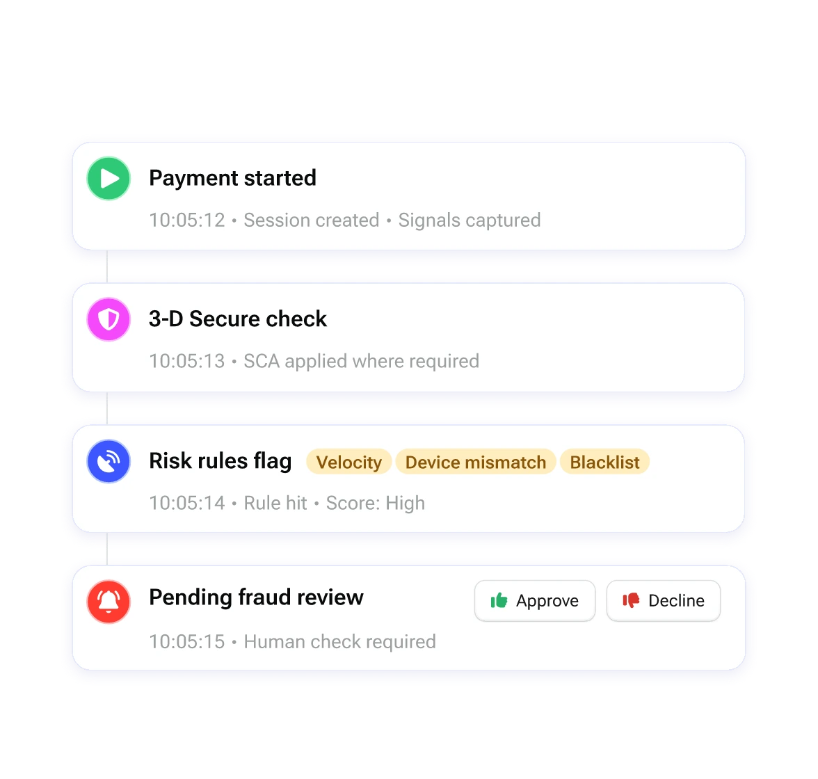 Payment processing