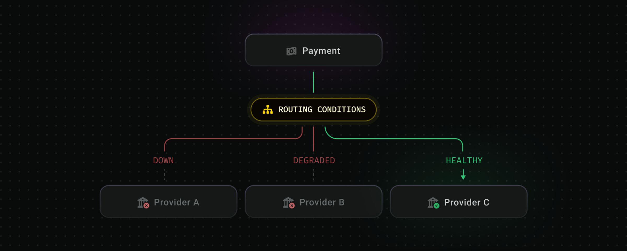 Provider routing