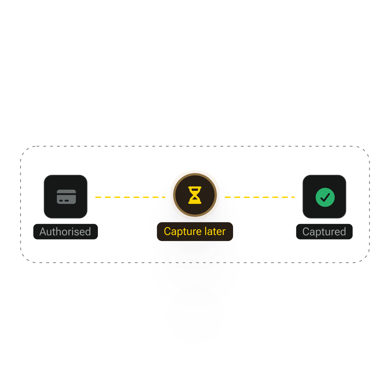 Delayed charge and capture flow