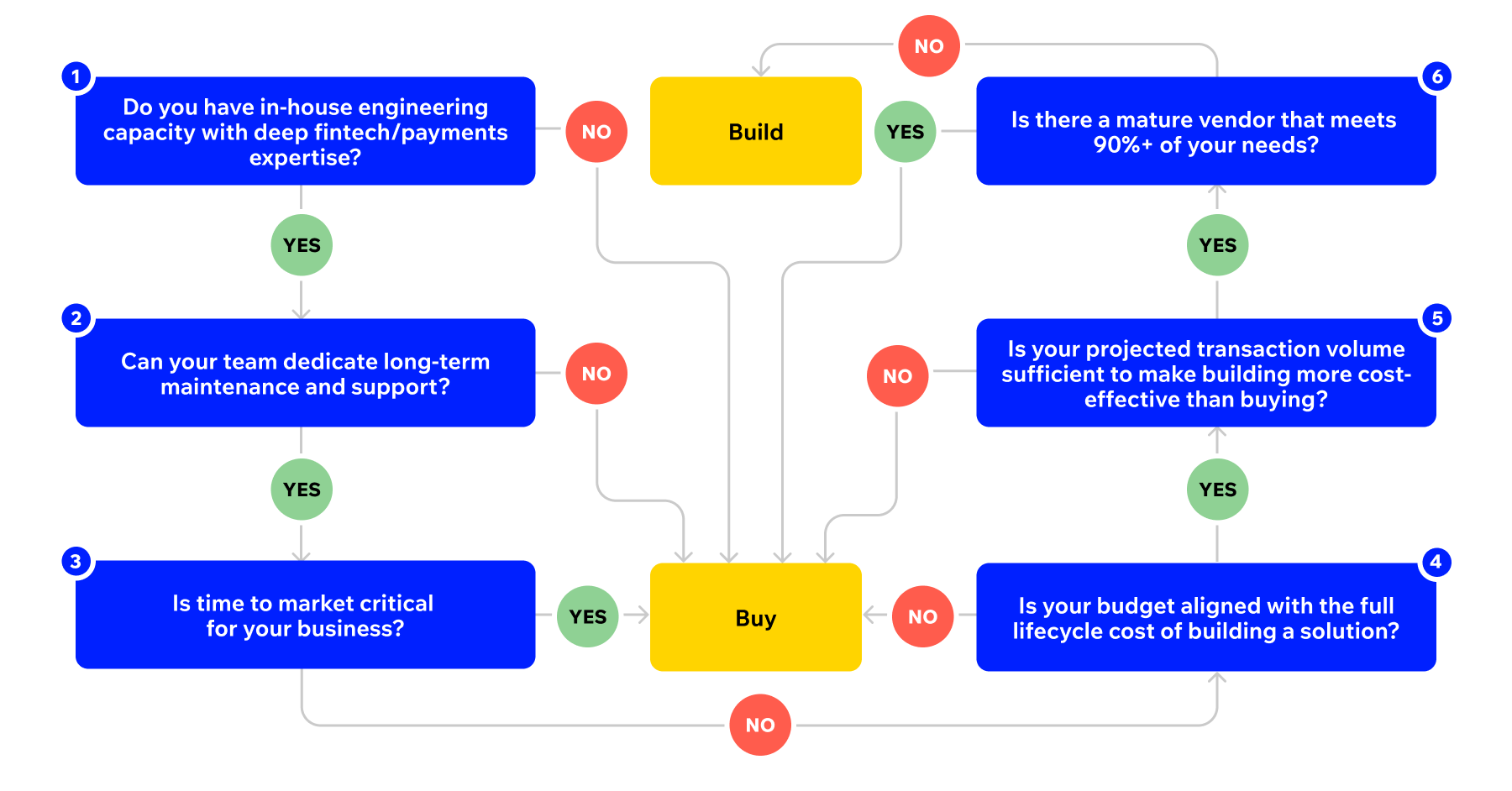 Build vs. Buy a payment orchestrator