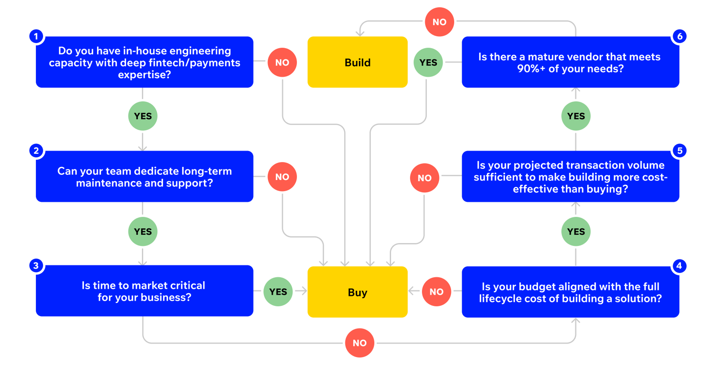 Build vs. Buy a payment orchestrator