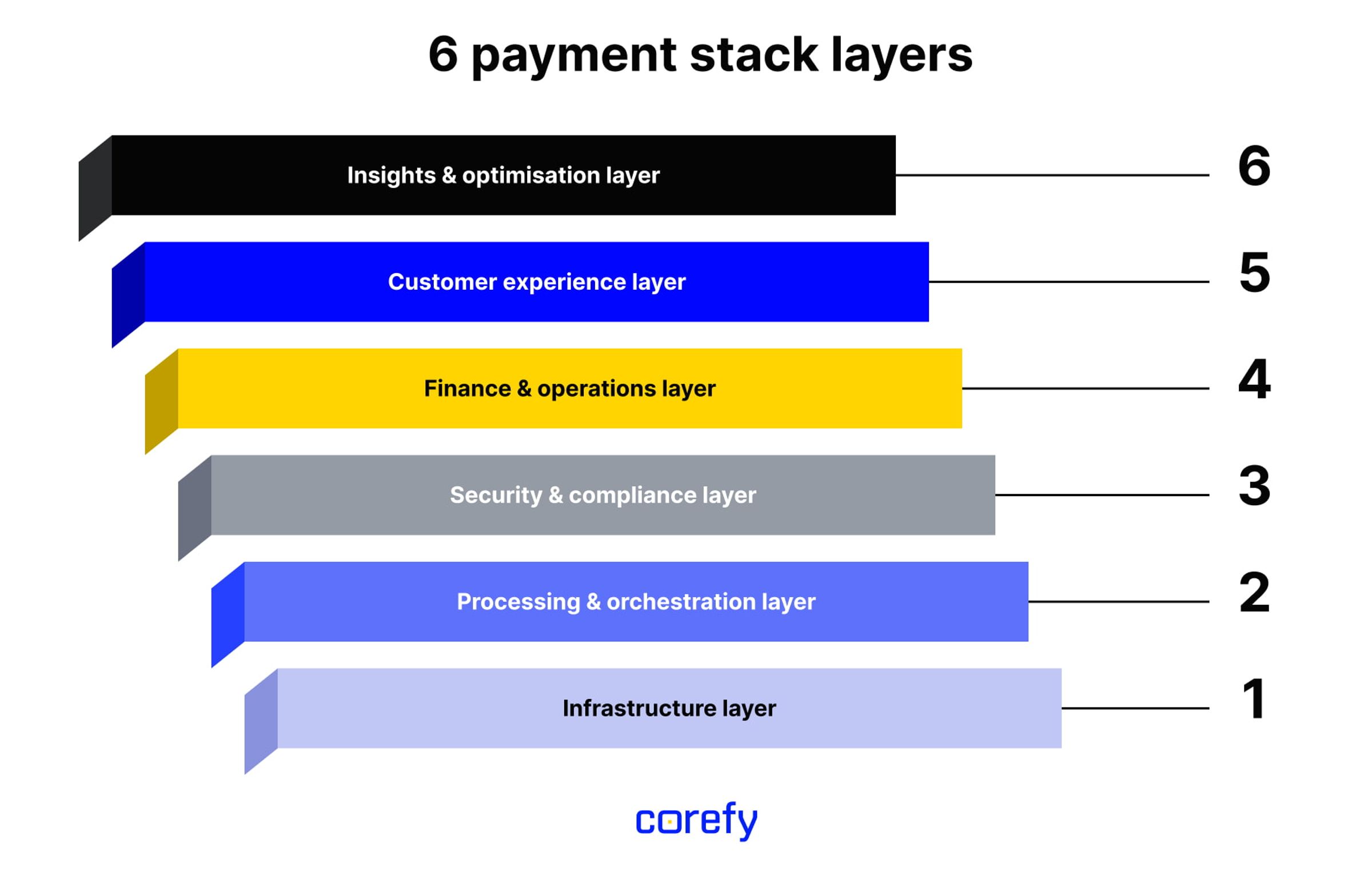 Payment stack layers