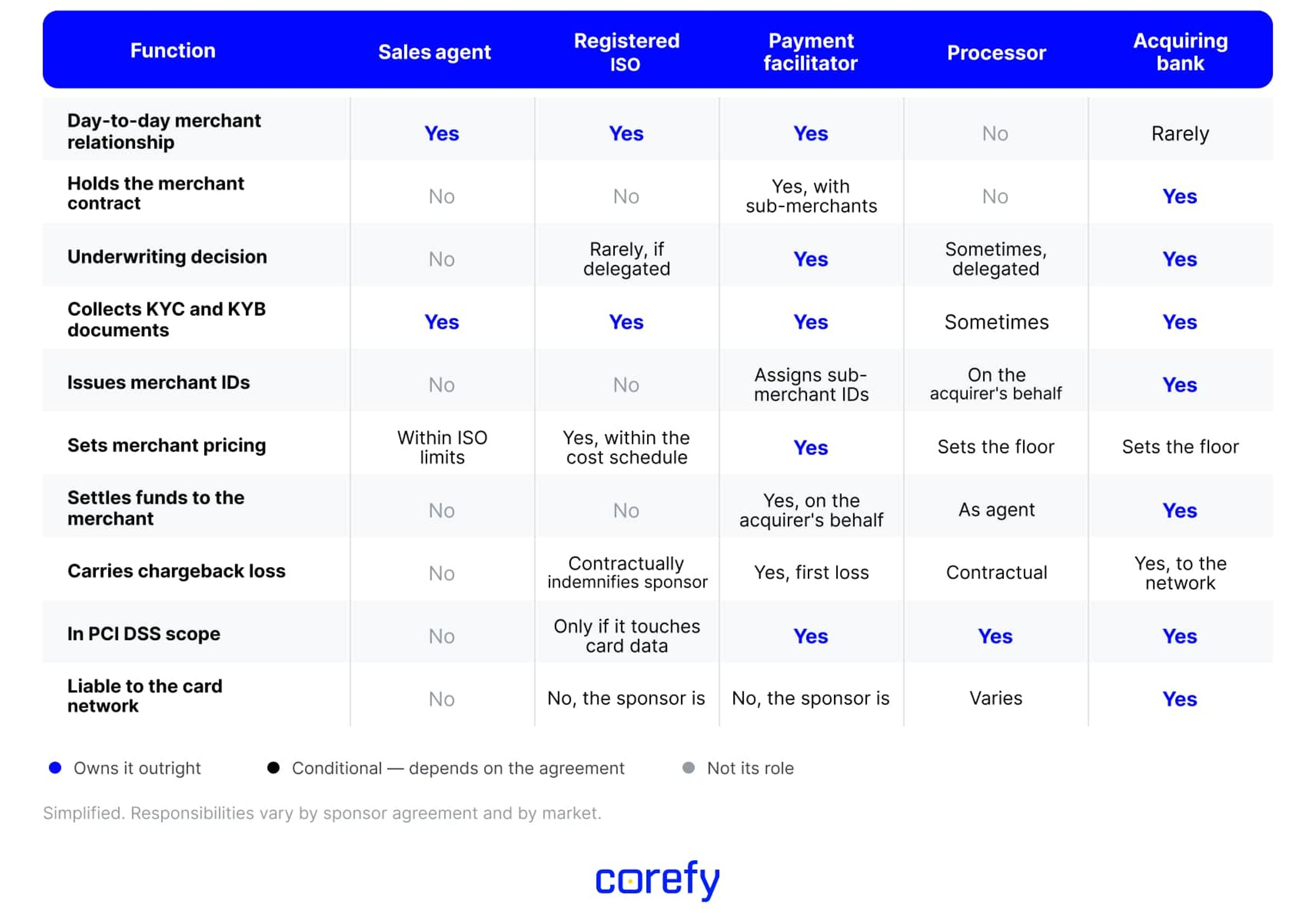Who owns what, from merchant to issuing bank