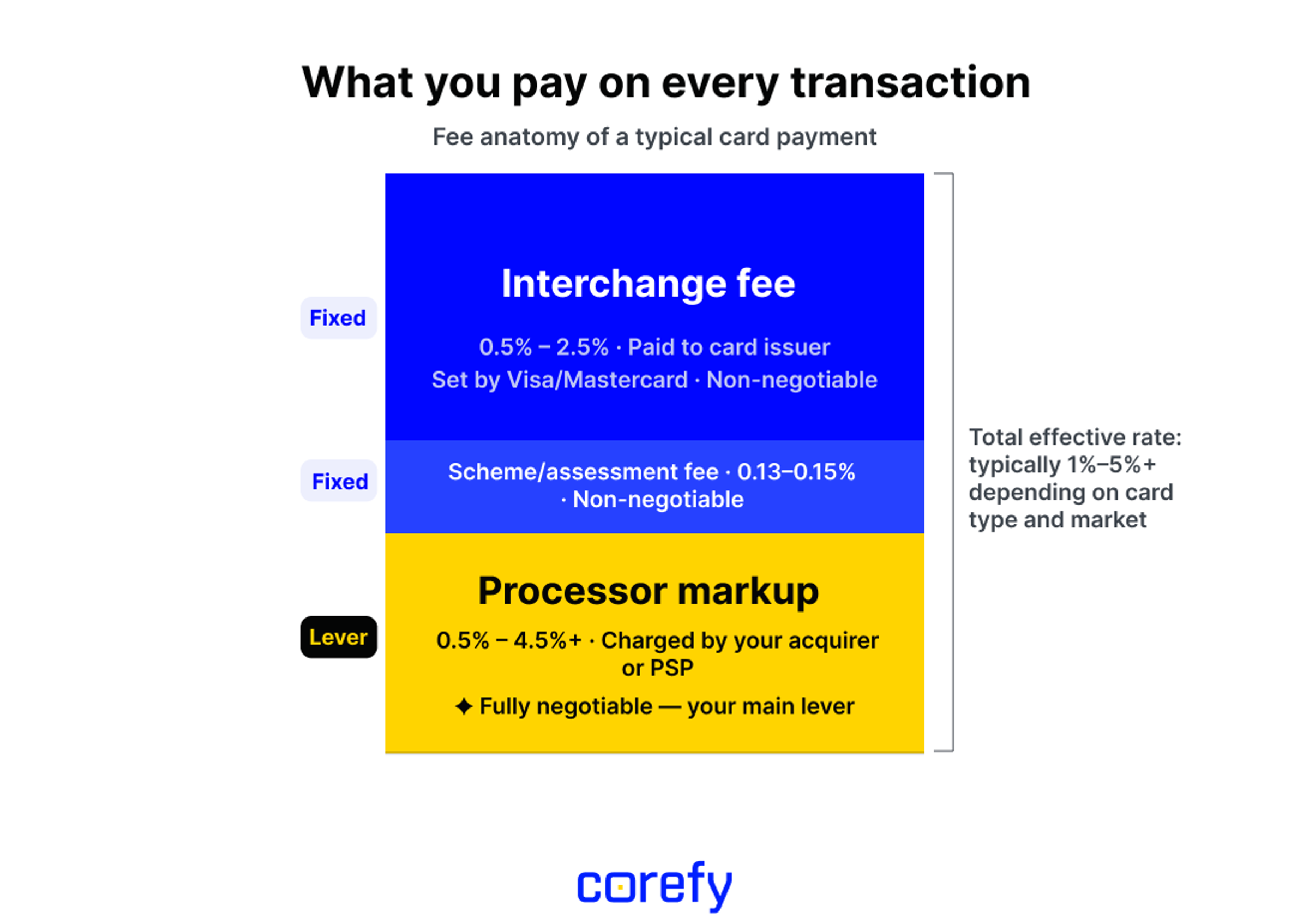 payment processing fees explained