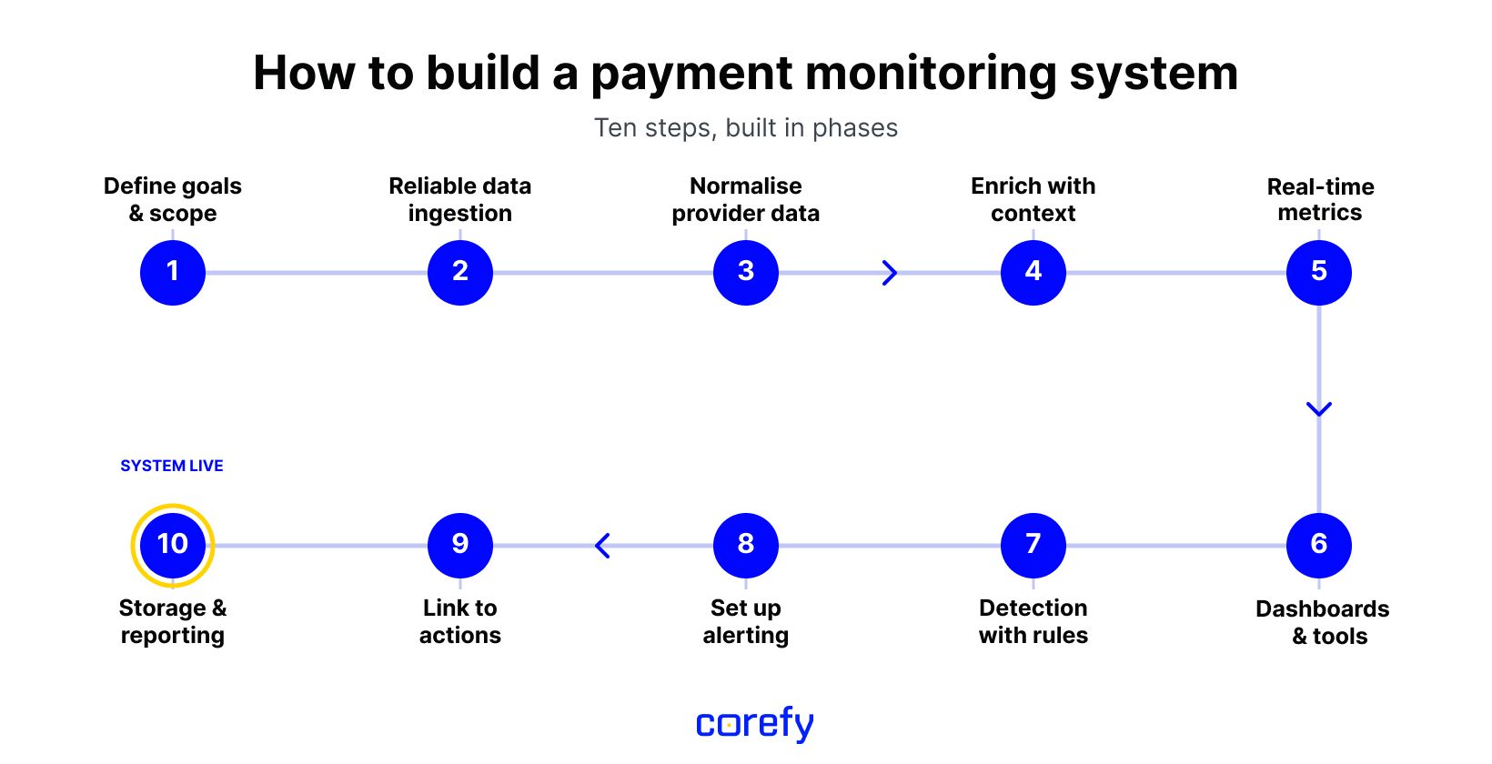 How to build a payment monitoring system