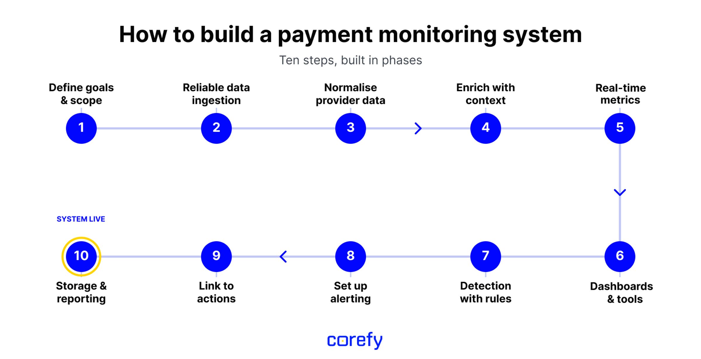 How to build a payment monitoring system