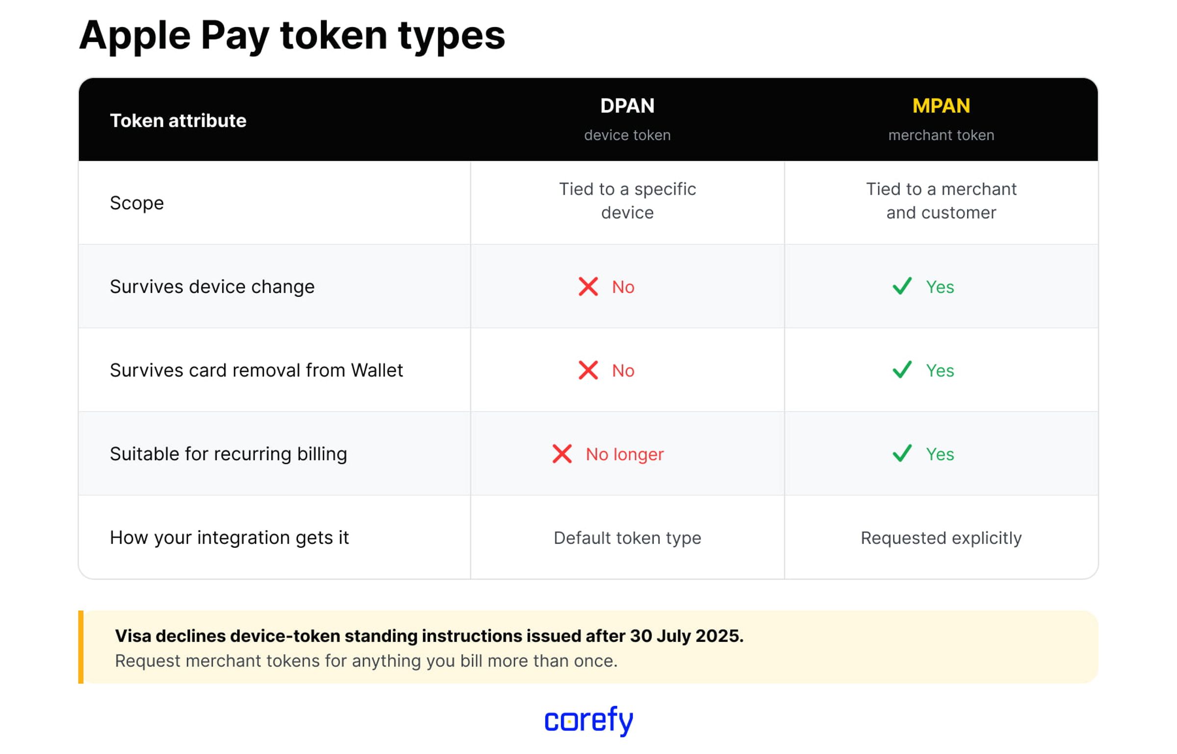 Apple Pay token types