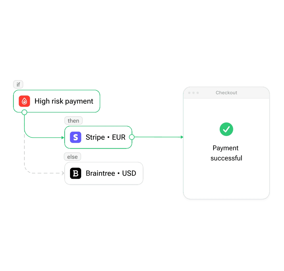 Routing decision