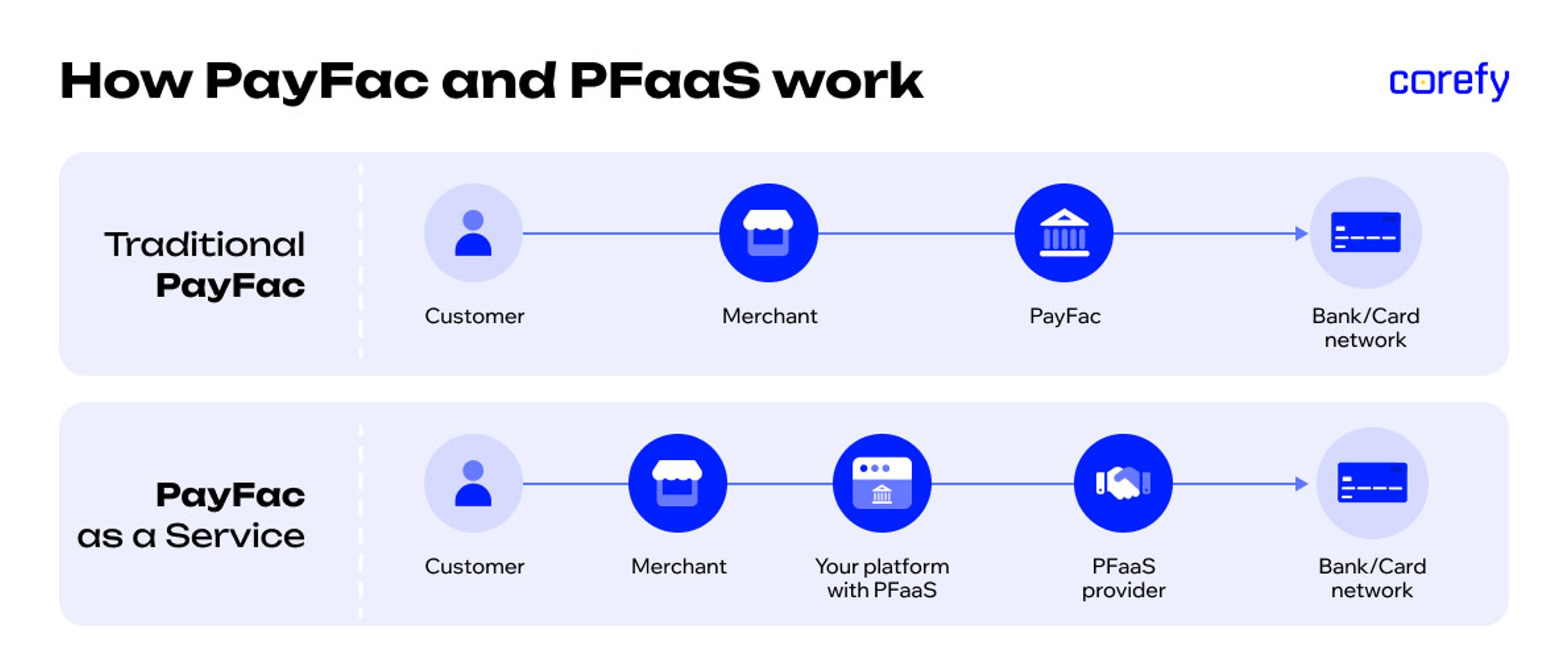 How Payfac as a Service works