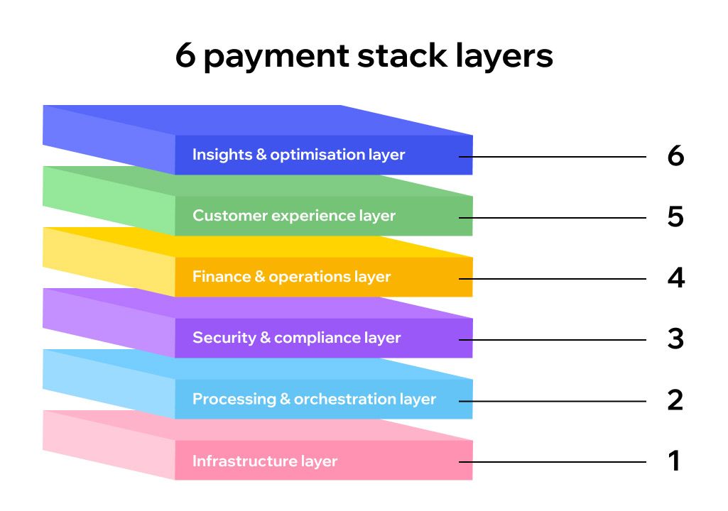 payment stack layers