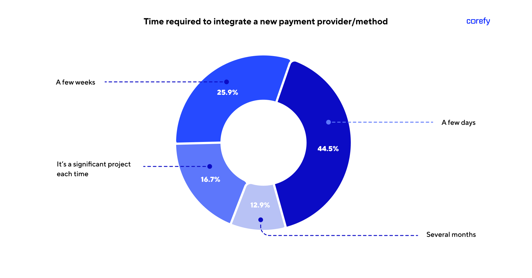 How quickly do businesses integrate new payment providers or methods stats