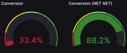 Conversion rates
