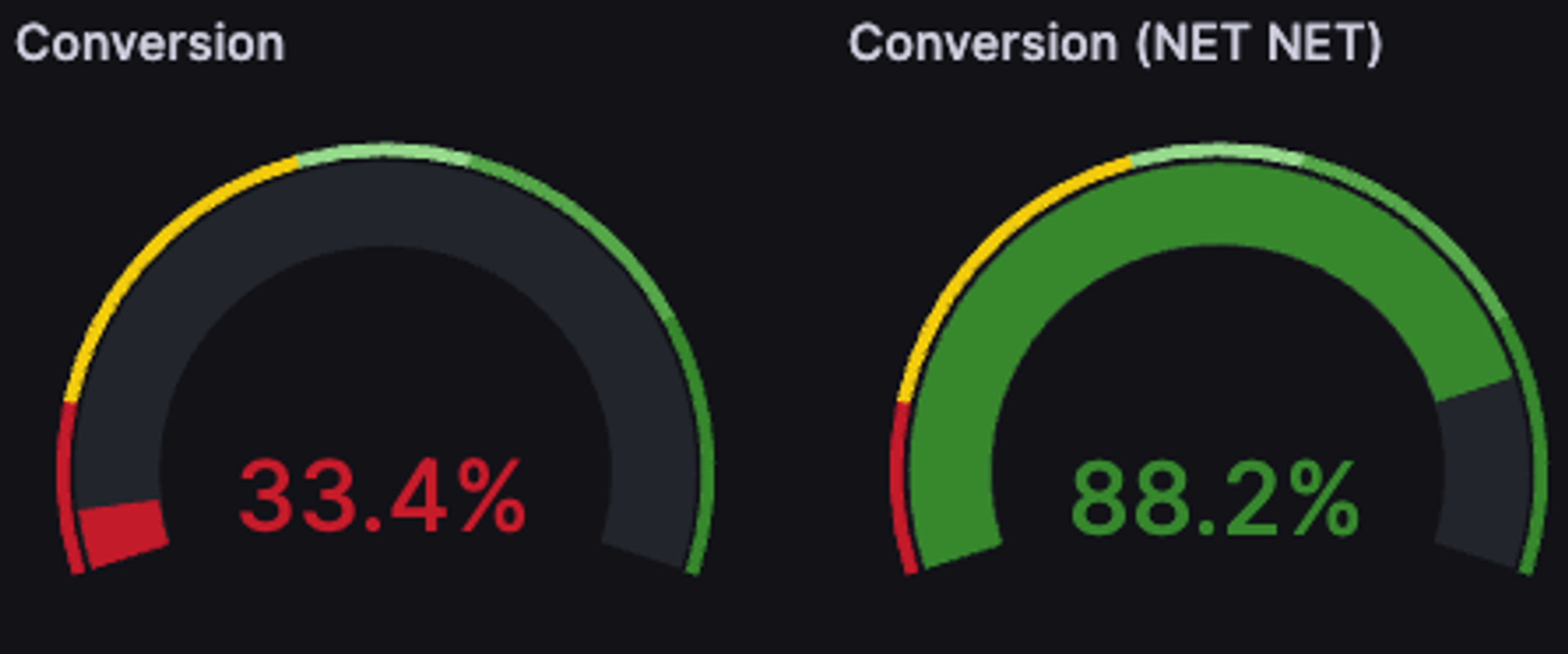 Conversion rates