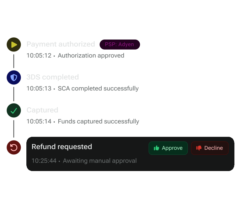 Payment timeline review