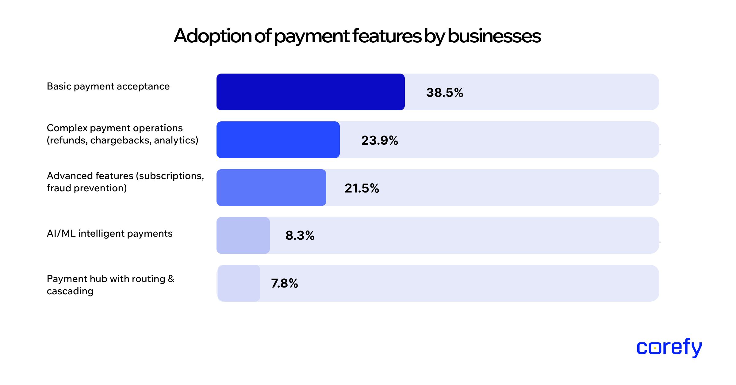 Payment features adoption statistics