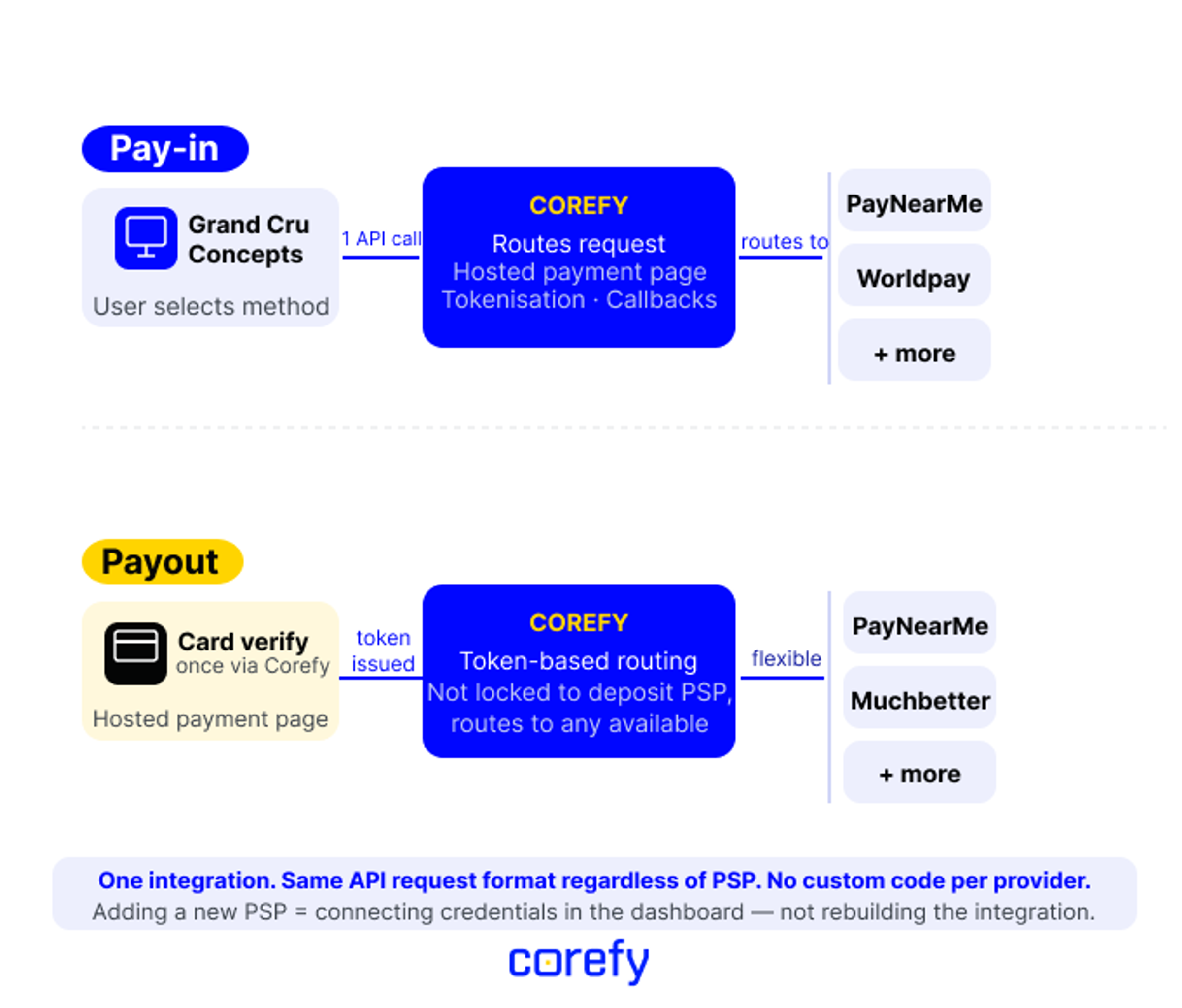 client's payment architecture explained