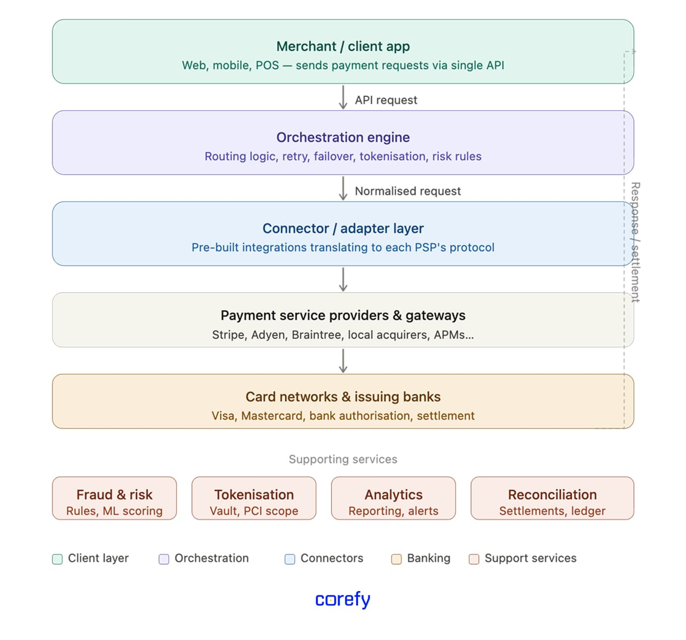 Payment orchestration platform architecture
