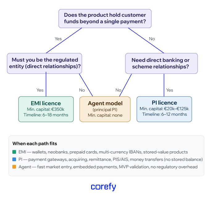 Decision chart for payment business license choice