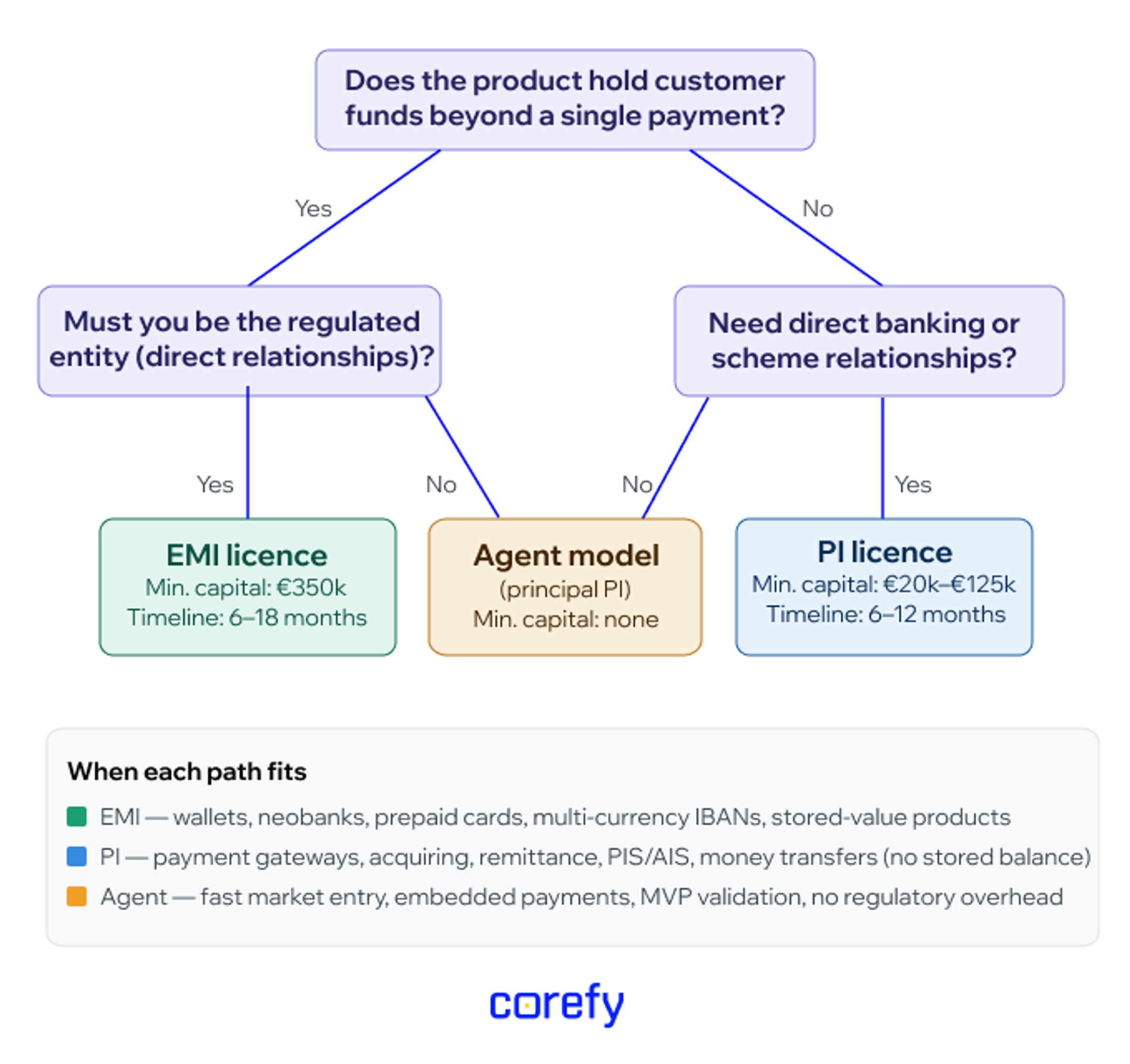 Decision chart for payment business license choice