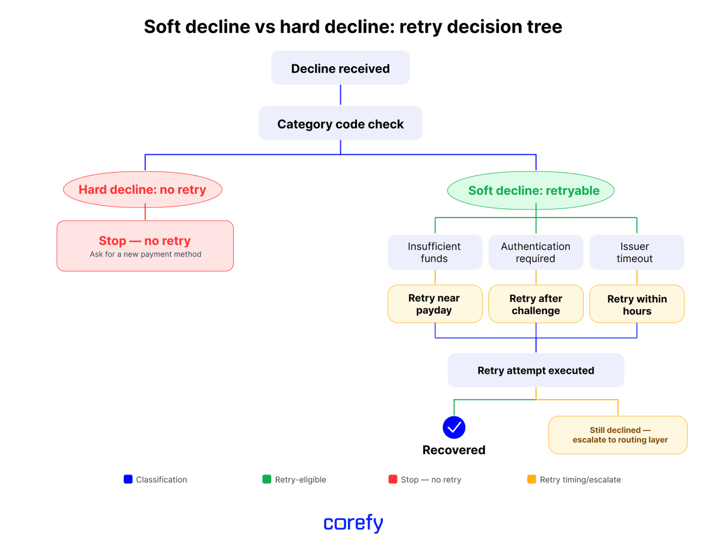 Soft declines vs. hard declines retry decision tree