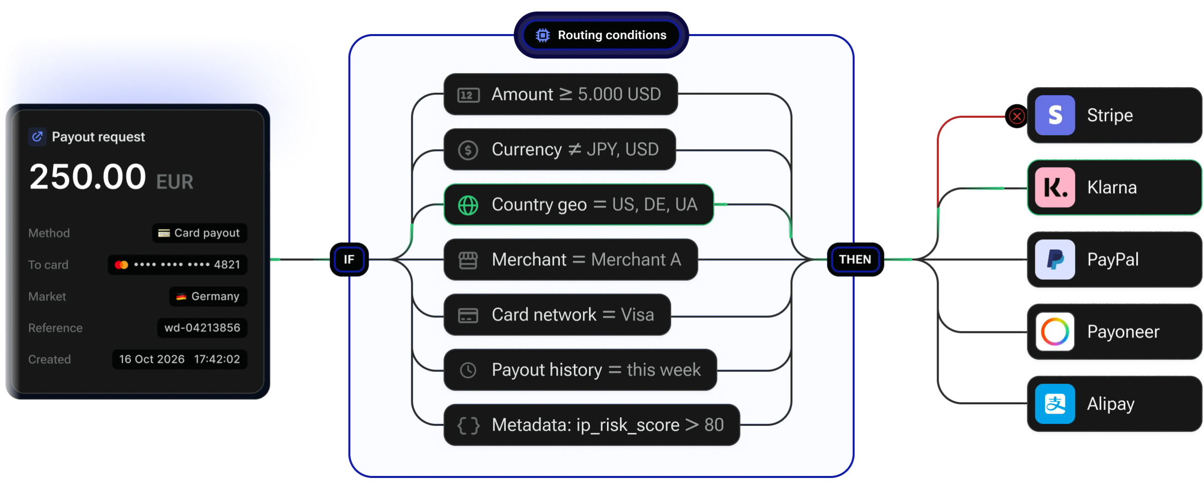 A payout request passes routing conditions — amount, currency, country, merchant, card network, payout history, metadata — and goes to Klarna after Stripe declines it.