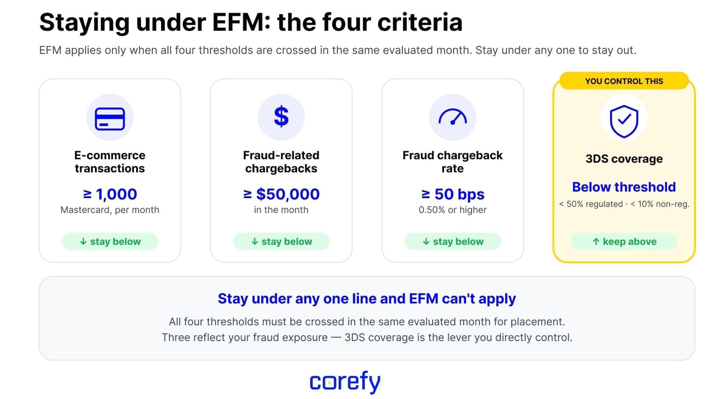 Mastercard: Excessive Fraud Merchant (EFM) Program