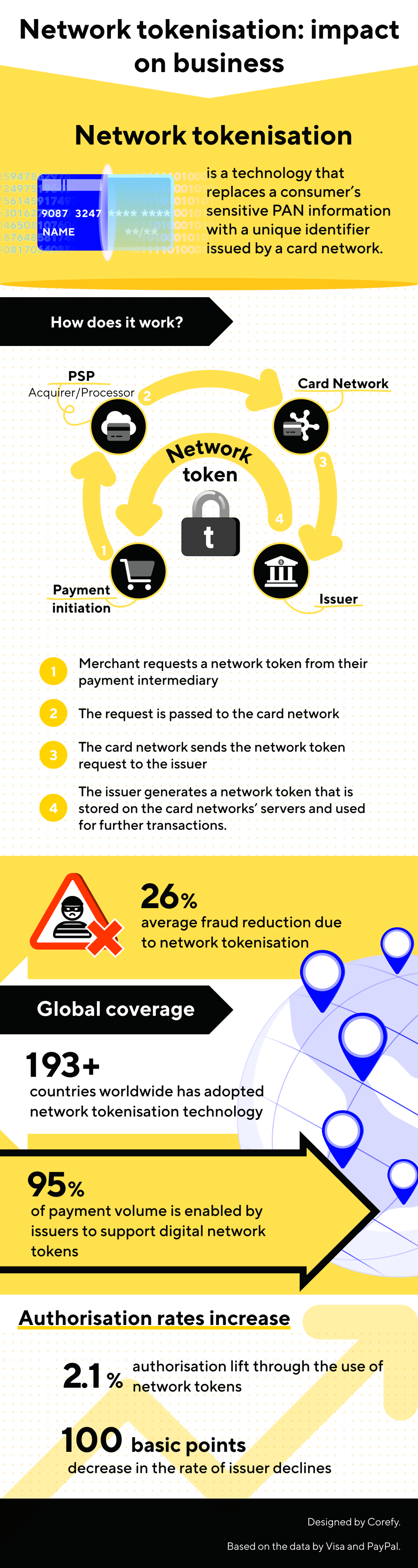 network tokenisation infographics