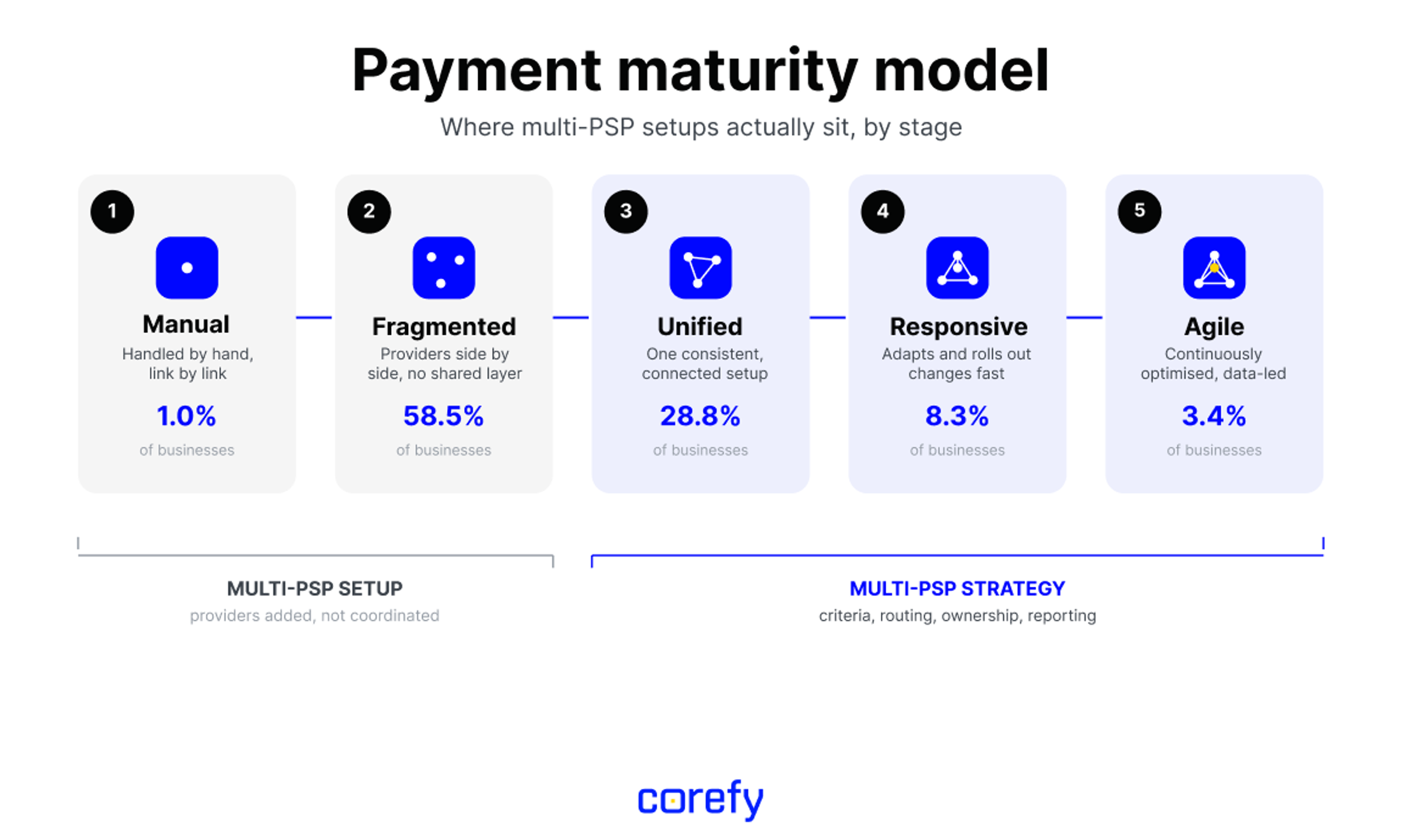 Payment maturity model